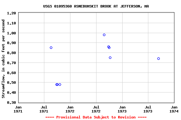 Graph of streamflow measurement data at USGS 01095360 ASNEBUMSKIT BROOK AT JEFFERSON, MA