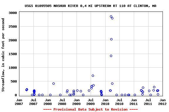 Graph of streamflow measurement data at USGS 01095505 NASHUA RIVER 0.4 MI UPSTREAM RT 110 AT CLINTON, MA