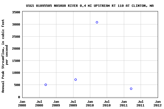 Graph of annual maximum streamflow at USGS 01095505 NASHUA RIVER 0.4 MI UPSTREAM RT 110 AT CLINTON, MA