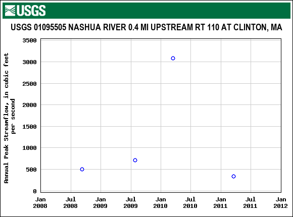 Graph of annual maximum streamflow at USGS 01095505 NASHUA RIVER 0.4 MI UPSTREAM RT 110 AT CLINTON, MA