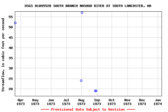 Graph of streamflow measurement data at USGS 01095520 SOUTH BRANCH NASHUA RIVER AT SOUTH LANCASTER, MA