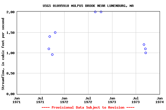 Graph of streamflow measurement data at USGS 01095910 MULPUS BROOK NEAR LUNENBURG, MA