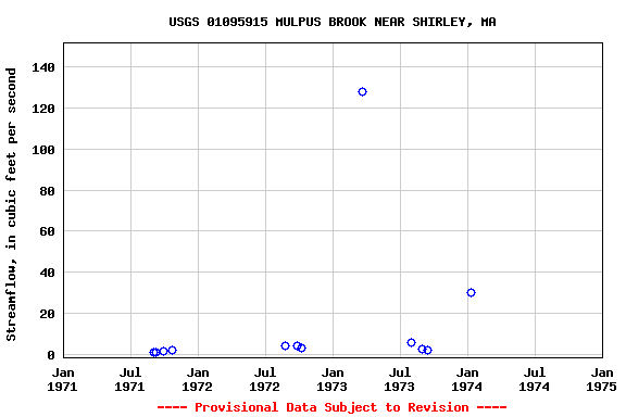 Graph of streamflow measurement data at USGS 01095915 MULPUS BROOK NEAR SHIRLEY, MA