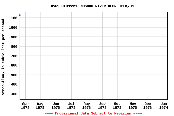 Graph of streamflow measurement data at USGS 01095920 NASHUA RIVER NEAR AYER, MA