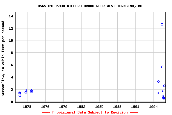 Graph of streamflow measurement data at USGS 01095930 WILLARD BROOK NEAR WEST TOWNSEND, MA