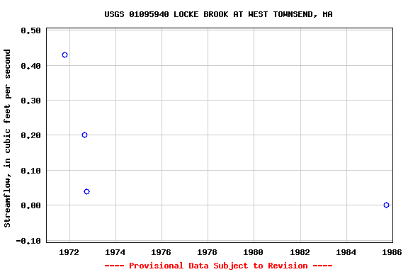 Graph of streamflow measurement data at USGS 01095940 LOCKE BROOK AT WEST TOWNSEND, MA