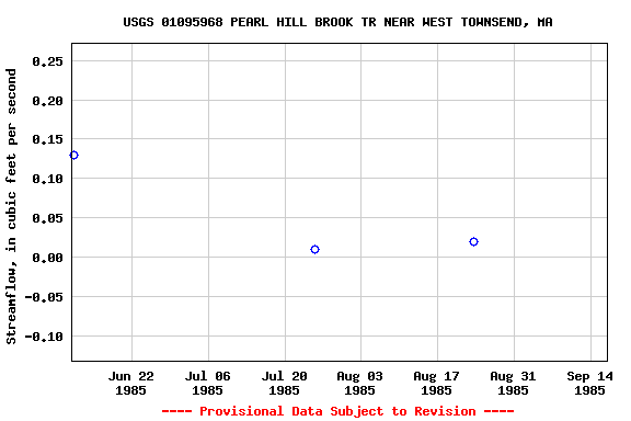 Graph of streamflow measurement data at USGS 01095968 PEARL HILL BROOK TR NEAR WEST TOWNSEND, MA