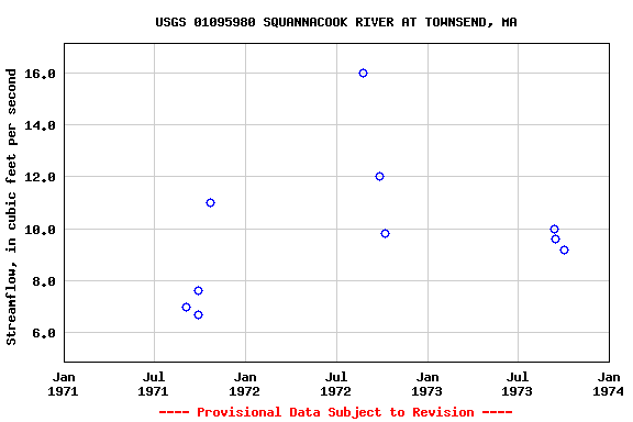 Graph of streamflow measurement data at USGS 01095980 SQUANNACOOK RIVER AT TOWNSEND, MA