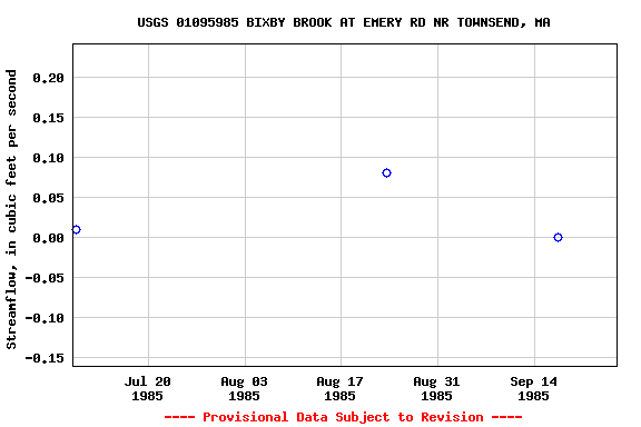 Graph of streamflow measurement data at USGS 01095985 BIXBY BROOK AT EMERY RD NR TOWNSEND, MA