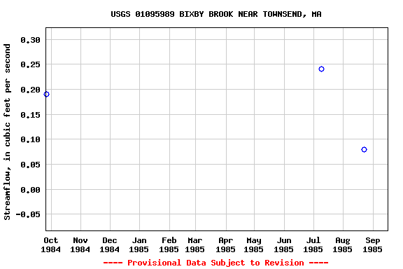 Graph of streamflow measurement data at USGS 01095989 BIXBY BROOK NEAR TOWNSEND, MA