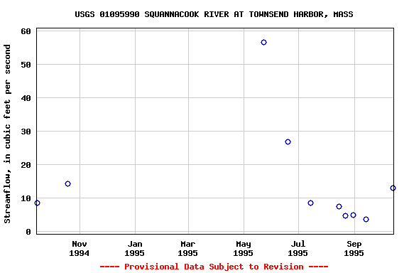 Graph of streamflow measurement data at USGS 01095990 SQUANNACOOK RIVER AT TOWNSEND HARBOR, MASS