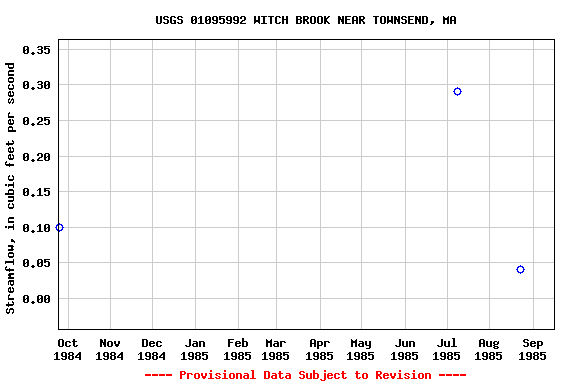 Graph of streamflow measurement data at USGS 01095992 WITCH BROOK NEAR TOWNSEND, MA