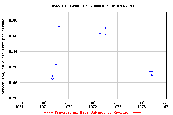 Graph of streamflow measurement data at USGS 01096200 JAMES BROOK NEAR AYER, MA