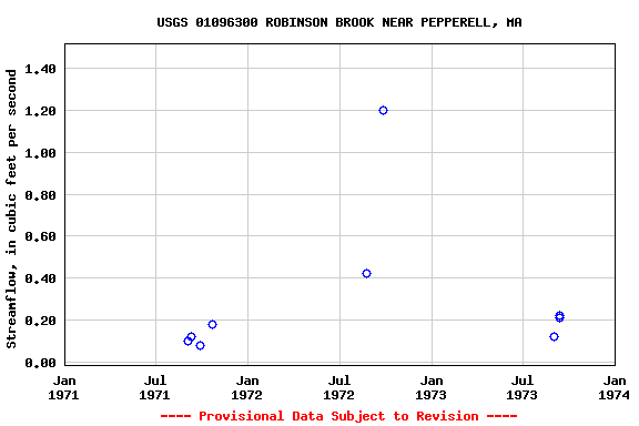 Graph of streamflow measurement data at USGS 01096300 ROBINSON BROOK NEAR PEPPERELL, MA