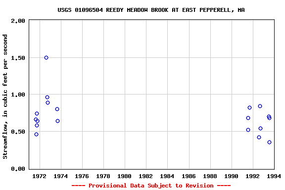 Graph of streamflow measurement data at USGS 01096504 REEDY MEADOW BROOK AT EAST PEPPERELL, MA