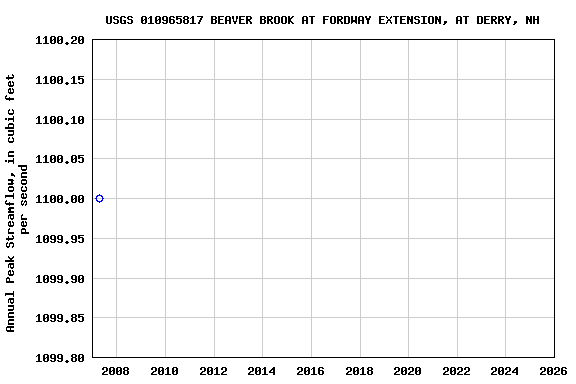 Graph of annual maximum streamflow at USGS 010965817 BEAVER BROOK AT FORDWAY EXTENSION, AT DERRY, NH