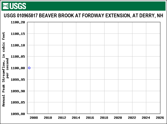 Graph of annual maximum streamflow at USGS 010965817 BEAVER BROOK AT FORDWAY EXTENSION, AT DERRY, NH