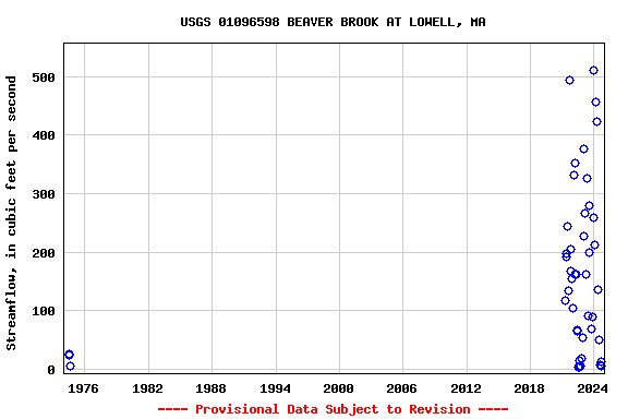 Graph of streamflow measurement data at USGS 01096598 BEAVER BROOK AT LOWELL, MA