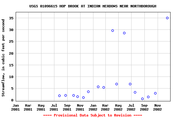 Graph of streamflow measurement data at USGS 01096615 HOP BROOK AT INDIAN MEADOWS NEAR NORTHBOROUGH