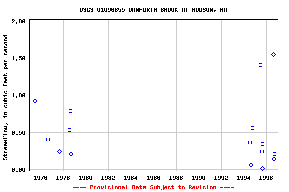 Graph of streamflow measurement data at USGS 01096855 DANFORTH BROOK AT HUDSON, MA