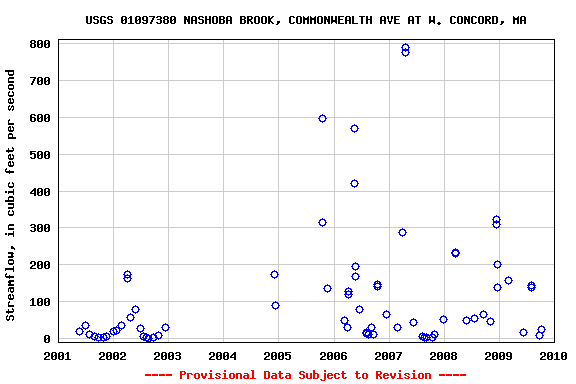 Graph of streamflow measurement data at USGS 01097380 NASHOBA BROOK, COMMONWEALTH AVE AT W. CONCORD, MA