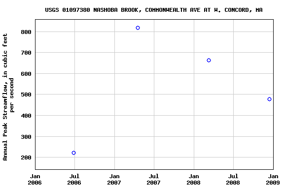 Graph of annual maximum streamflow at USGS 01097380 NASHOBA BROOK, COMMONWEALTH AVE AT W. CONCORD, MA