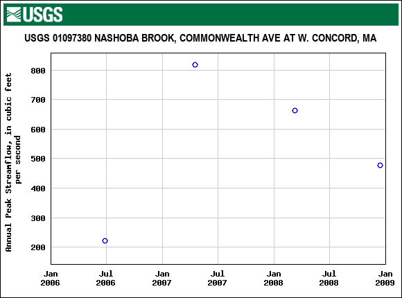 Graph of annual maximum streamflow at USGS 01097380 NASHOBA BROOK, COMMONWEALTH AVE AT W. CONCORD, MA