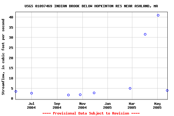 Graph of streamflow measurement data at USGS 01097469 INDIAN BROOK BELOW HOPKINTON RES NEAR ASHLAND, MA