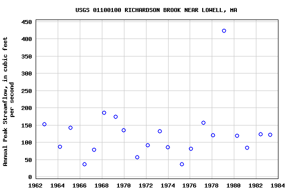 Graph of annual maximum streamflow at USGS 01100100 RICHARDSON BROOK NEAR LOWELL, MA