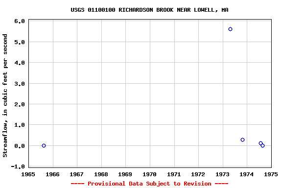 Graph of streamflow measurement data at USGS 01100100 RICHARDSON BROOK NEAR LOWELL, MA