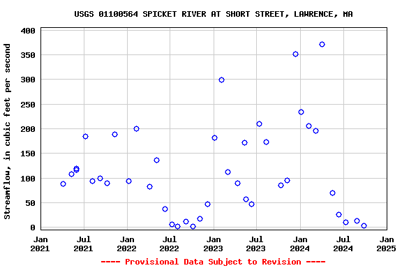 Graph of streamflow measurement data at USGS 01100564 SPICKET RIVER AT SHORT STREET, LAWRENCE, MA