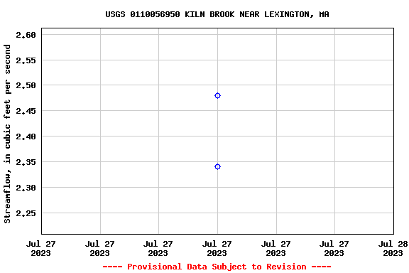 Graph of streamflow measurement data at USGS 0110056950 KILN BROOK NEAR LEXINGTON, MA