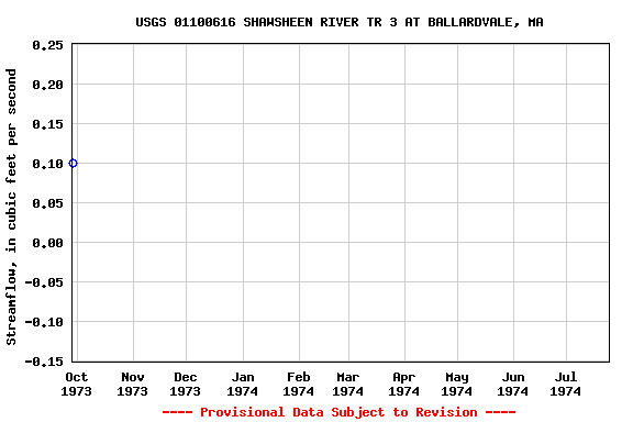 Graph of streamflow measurement data at USGS 01100616 SHAWSHEEN RIVER TR 3 AT BALLARDVALE, MA