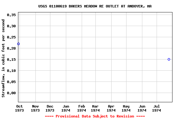 Graph of streamflow measurement data at USGS 01100619 BAKERS MEADOW RE OUTLET AT ANDOVER, MA