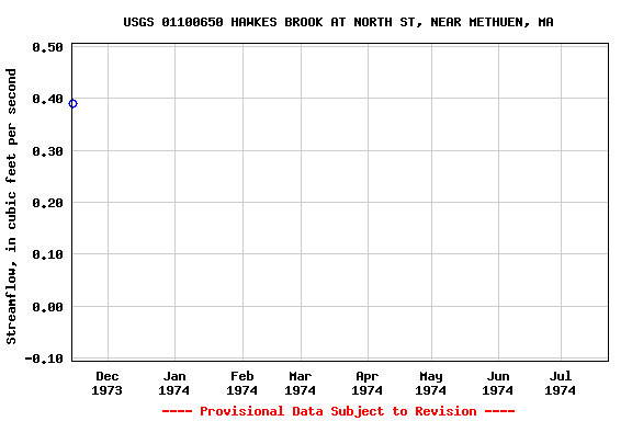 Graph of streamflow measurement data at USGS 01100650 HAWKES BROOK AT NORTH ST, NEAR METHUEN, MA