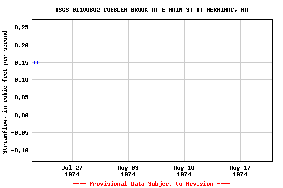 Graph of streamflow measurement data at USGS 01100802 COBBLER BROOK AT E MAIN ST AT MERRIMAC, MA