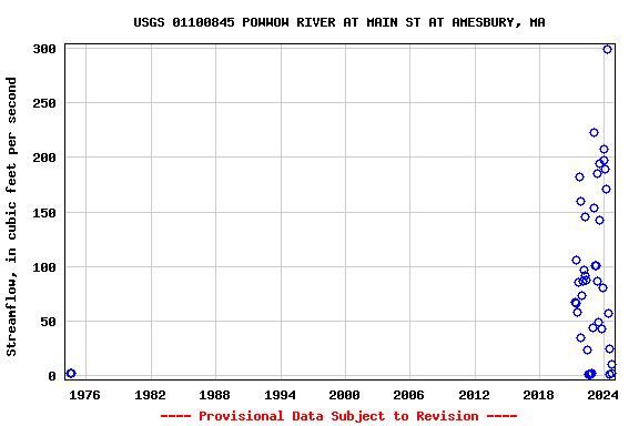 Graph of streamflow measurement data at USGS 01100845 POWWOW RIVER AT MAIN ST AT AMESBURY, MA