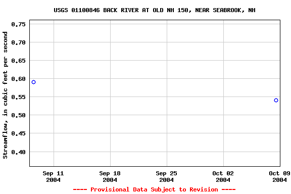 Graph of streamflow measurement data at USGS 01100846 BACK RIVER AT OLD NH 150, NEAR SEABROOK, NH