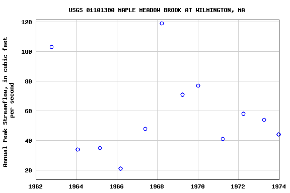 Graph of annual maximum streamflow at USGS 01101300 MAPLE MEADOW BROOK AT WILMINGTON, MA