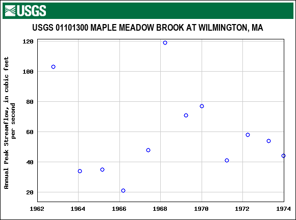 Graph of annual maximum streamflow at USGS 01101300 MAPLE MEADOW BROOK AT WILMINGTON, MA