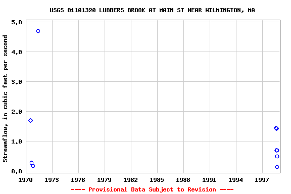 Graph of streamflow measurement data at USGS 01101320 LUBBERS BROOK AT MAIN ST NEAR WILMINGTON, MA