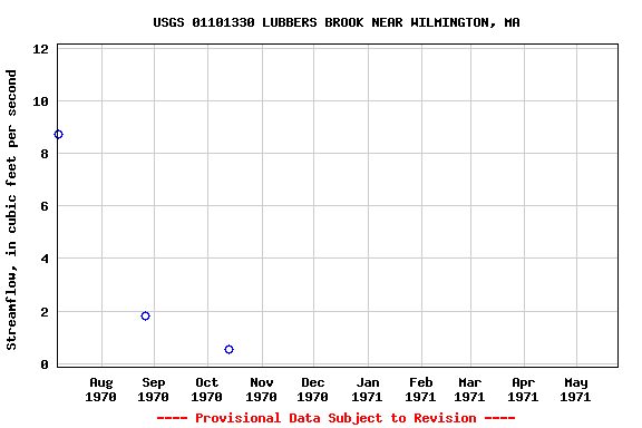 Graph of streamflow measurement data at USGS 01101330 LUBBERS BROOK NEAR WILMINGTON, MA