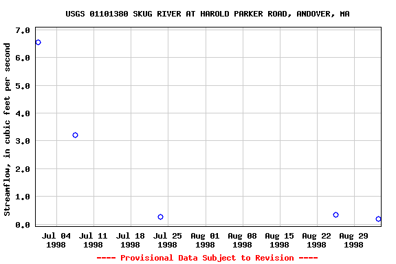 Graph of streamflow measurement data at USGS 01101380 SKUG RIVER AT HAROLD PARKER ROAD, ANDOVER, MA