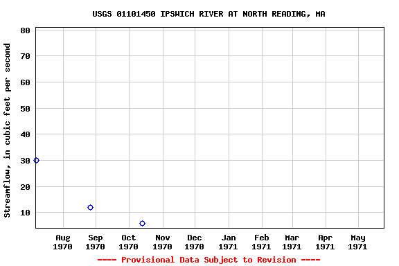 Graph of streamflow measurement data at USGS 01101450 IPSWICH RIVER AT NORTH READING, MA