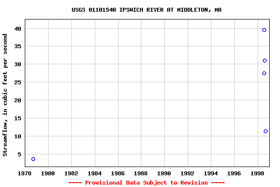 Graph of streamflow measurement data at USGS 01101540 IPSWICH RIVER AT MIDDLETON, MA