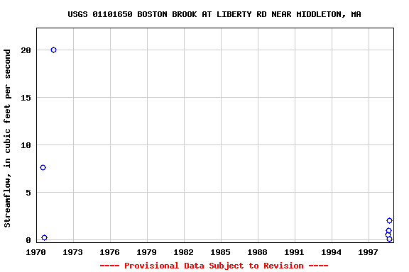 Graph of streamflow measurement data at USGS 01101650 BOSTON BROOK AT LIBERTY RD NEAR MIDDLETON, MA