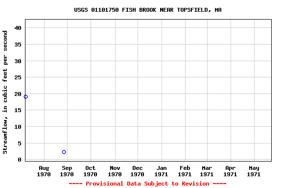 Graph of streamflow measurement data at USGS 01101750 FISH BROOK NEAR TOPSFIELD, MA