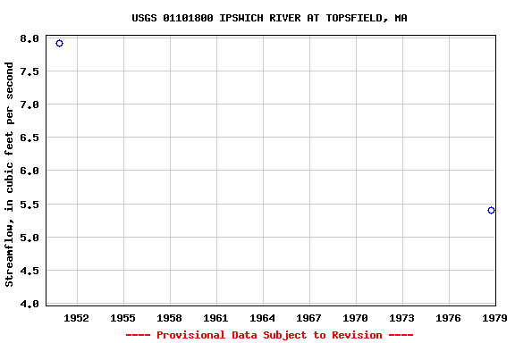 Graph of streamflow measurement data at USGS 01101800 IPSWICH RIVER AT TOPSFIELD, MA