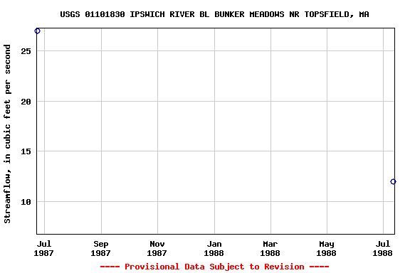 Graph of streamflow measurement data at USGS 01101830 IPSWICH RIVER BL BUNKER MEADOWS NR TOPSFIELD, MA