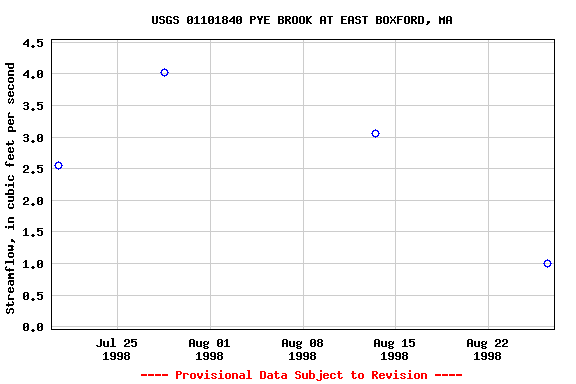 Graph of streamflow measurement data at USGS 01101840 PYE BROOK AT EAST BOXFORD, MA